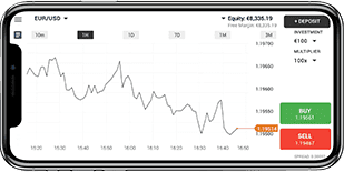 Graph goes downn